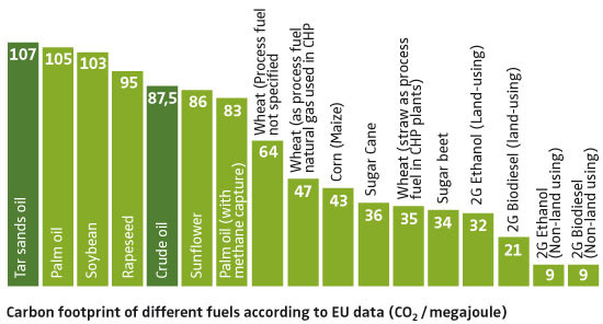 Carbon footprint of different fuels according to EU data (CO2 / megajoule)